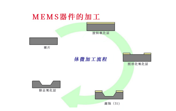 MEMS設(shè)計表面微加工存在的力學(xué)問題