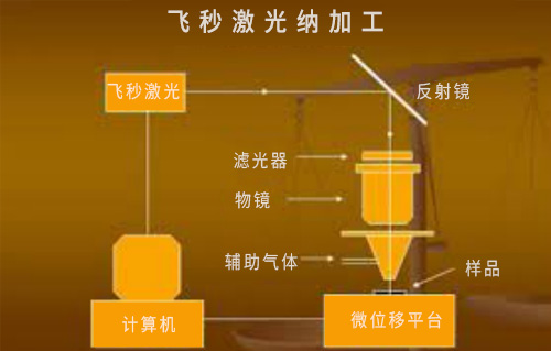 飛秒激光微納制造技術(shù)