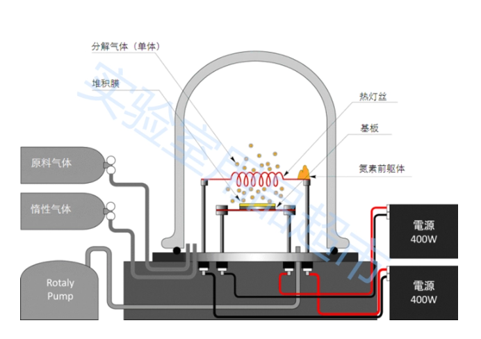 MOCVD金屬有機化合物化學氣相沉積