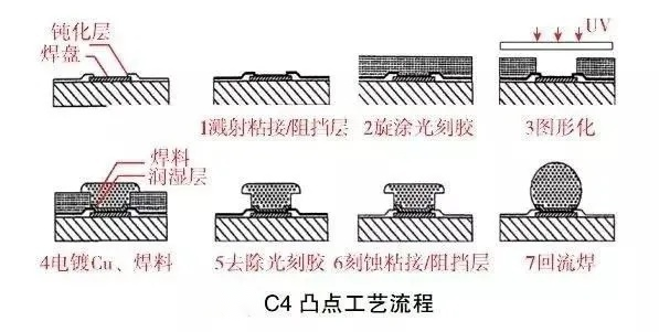 C4凸點(diǎn)技術(shù)