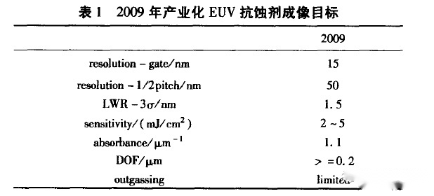 EUV技術(shù)對(duì)掩膜版和光刻膠的要求