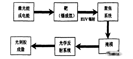 極紫外光刻技術