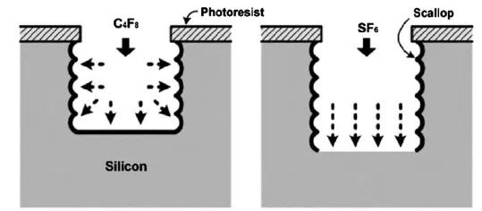 為什么深硅刻蝕中C4F8能起到鈍化作用？